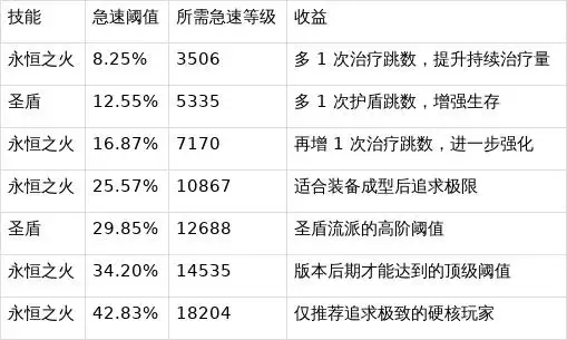 奶骑天赋