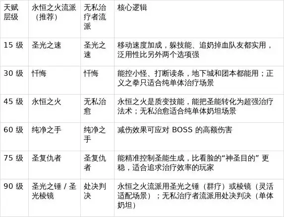 奶骑天赋