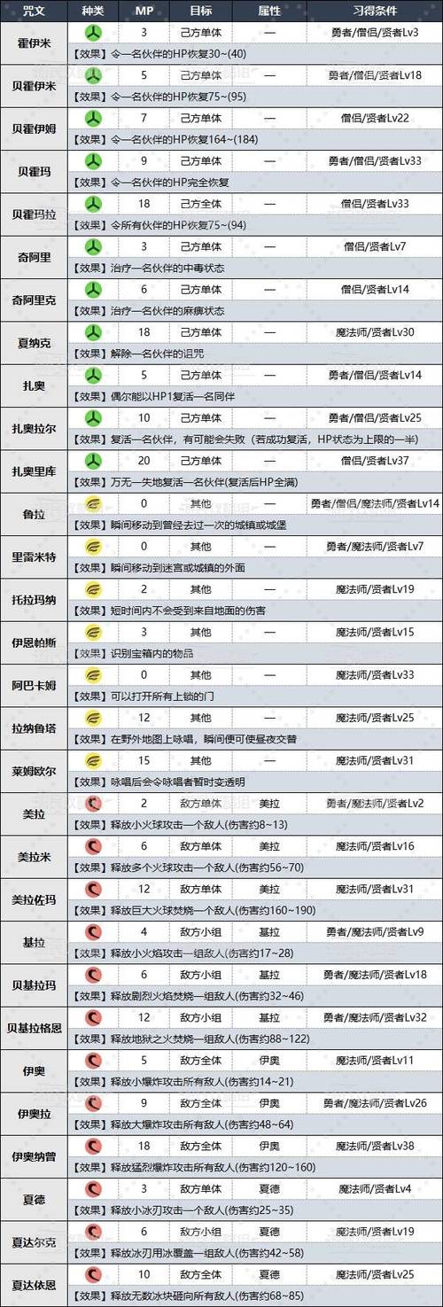 勇者斗恶龙3性格