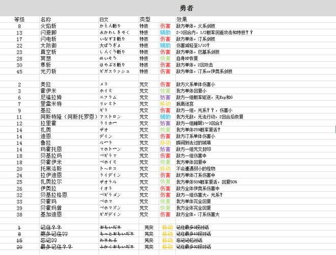勇者斗恶龙3性格