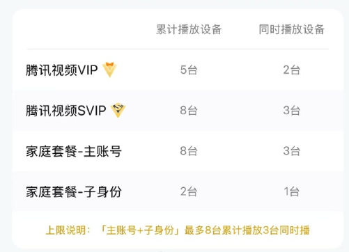 腾讯视频会员可几台设备登录？新老会员权益有何不同？