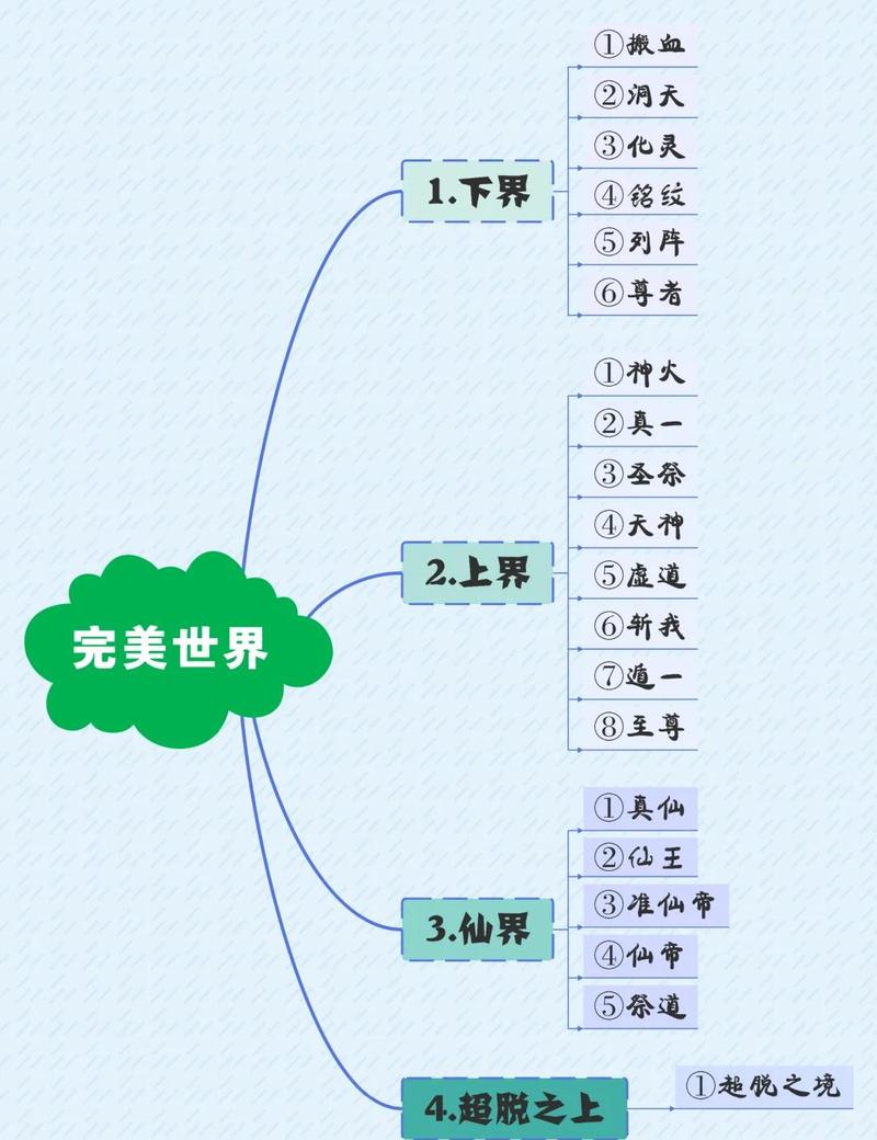 完美世界等级境界划分