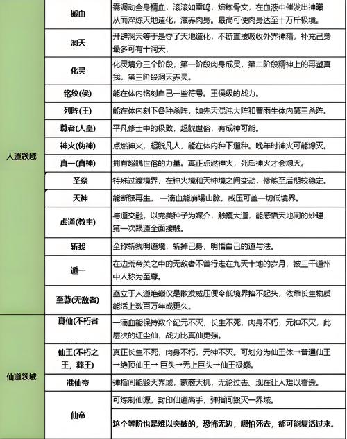 完美世界等级境界划分