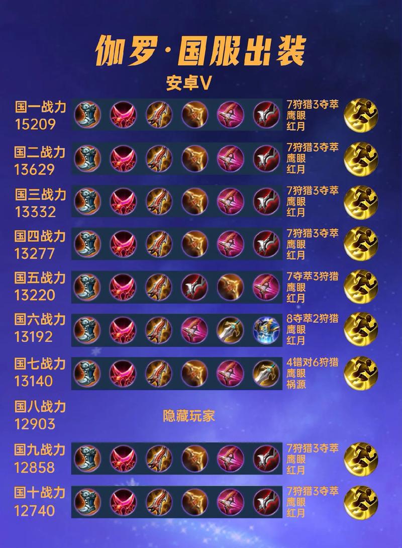 伽罗出装