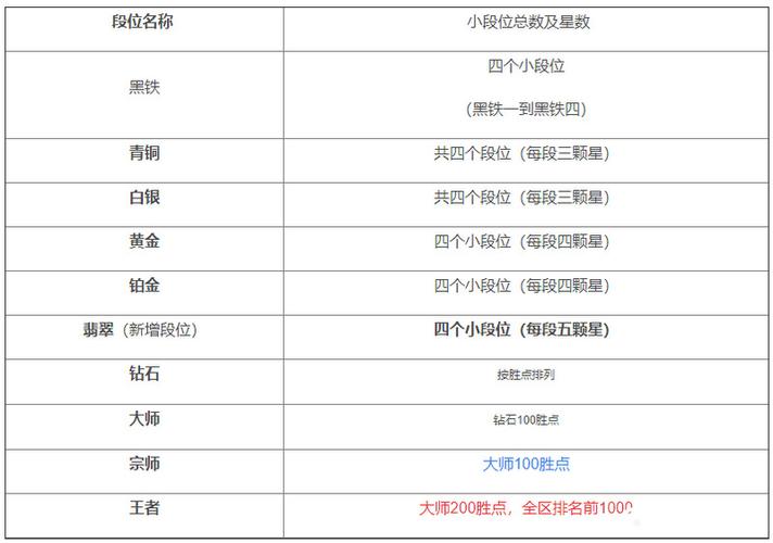 LOL手游段位级别图