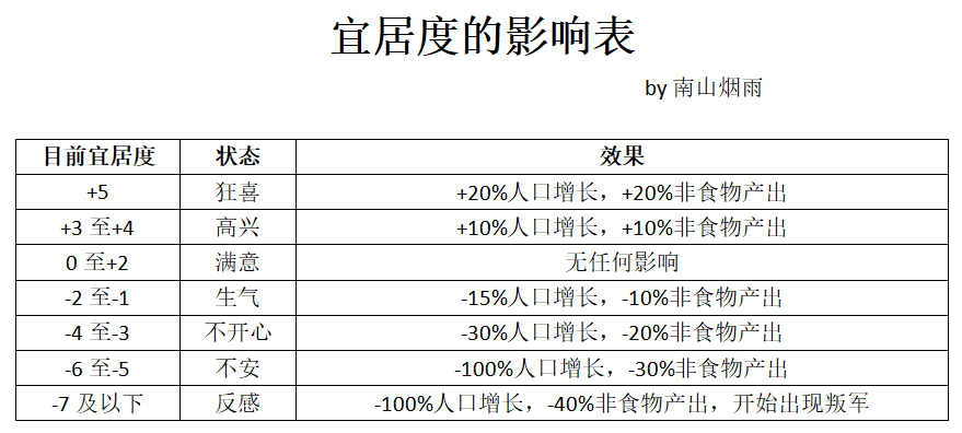 文明6攻略