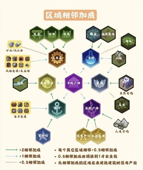 文明6攻略