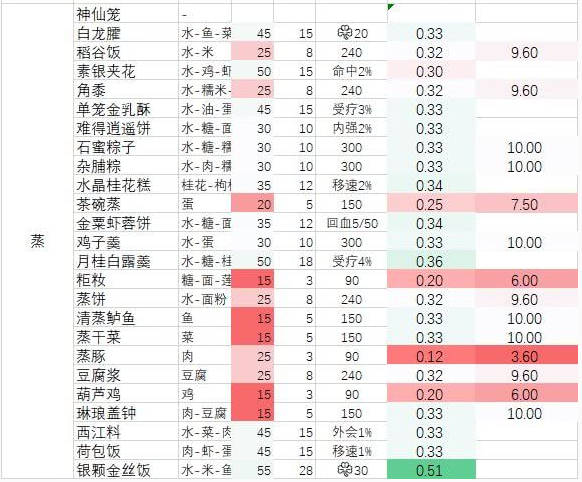 江湖悠悠食谱