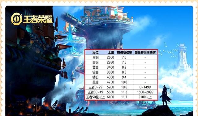 王者荣耀新赛季